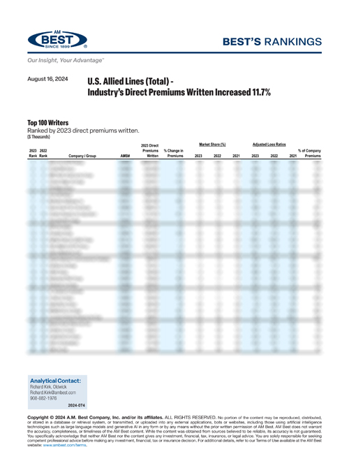 2024 Best’s Rankings: U.S. Allied Lines (Total) - Industry’s Direct Premiums Written Increased 11.7% 
